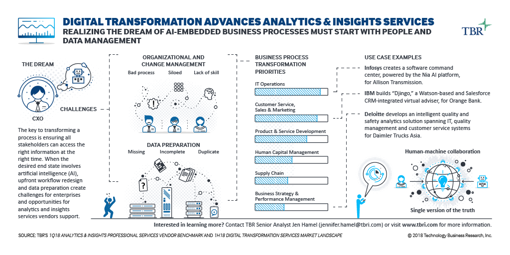 How Artificial Intelligence, Data And Analytics Are Transforming