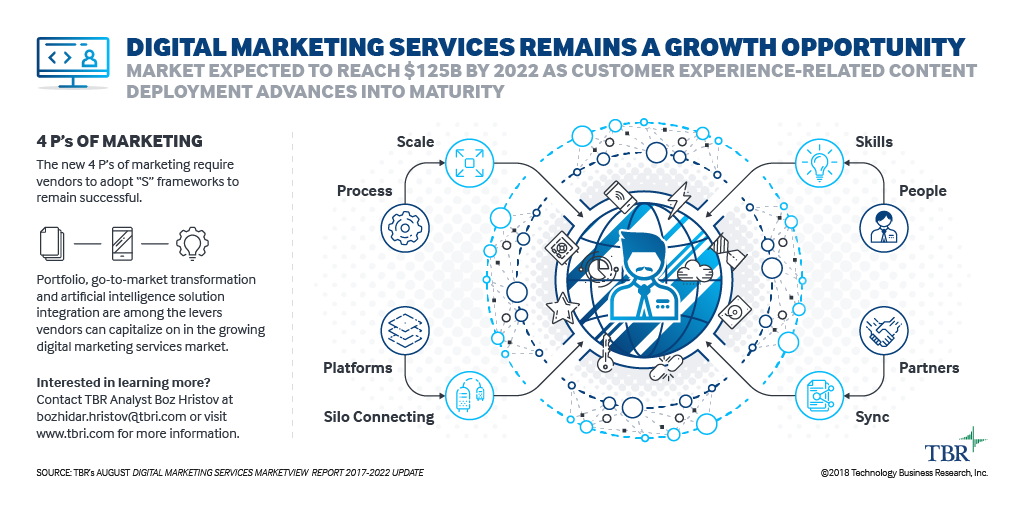 digital marketing services infographic, 4 P's marketing