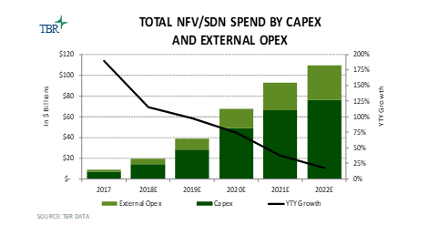 Graph showing total NFV/SDN spend by capex and external opex for 2017 through 2022
