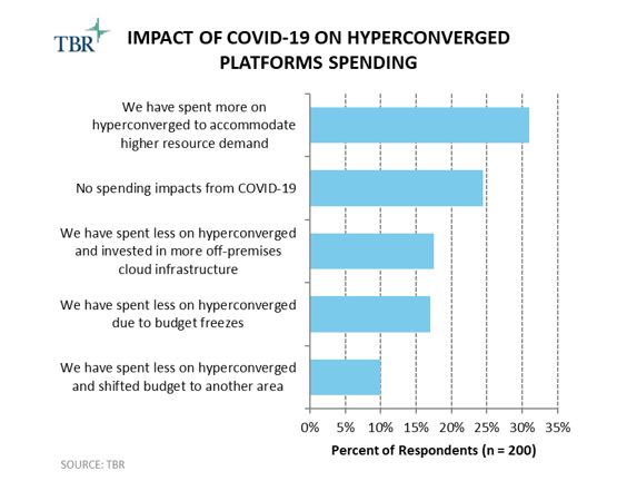 Impact of COVID-19 on Hyperconverged Platforms Spending