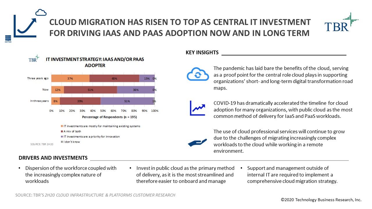 Cloud migration rises to top as central IT investment for driving IaaS and PaaS