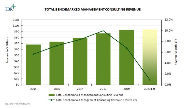 Total Benchmarked Management Consulting Revenue 2015-2020E
