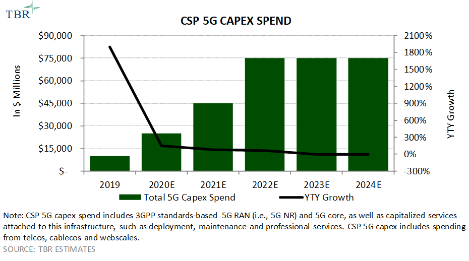 CSP 5G Capex Spend 2019-2024E