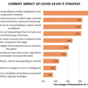 Current impact of COVID-19 on IT strategy