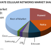 Private Cellular Networks Market Share 2020