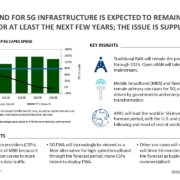 CSP demand for 5G infrastructure is expected to remain robust for at least the next few years; the issue is supply