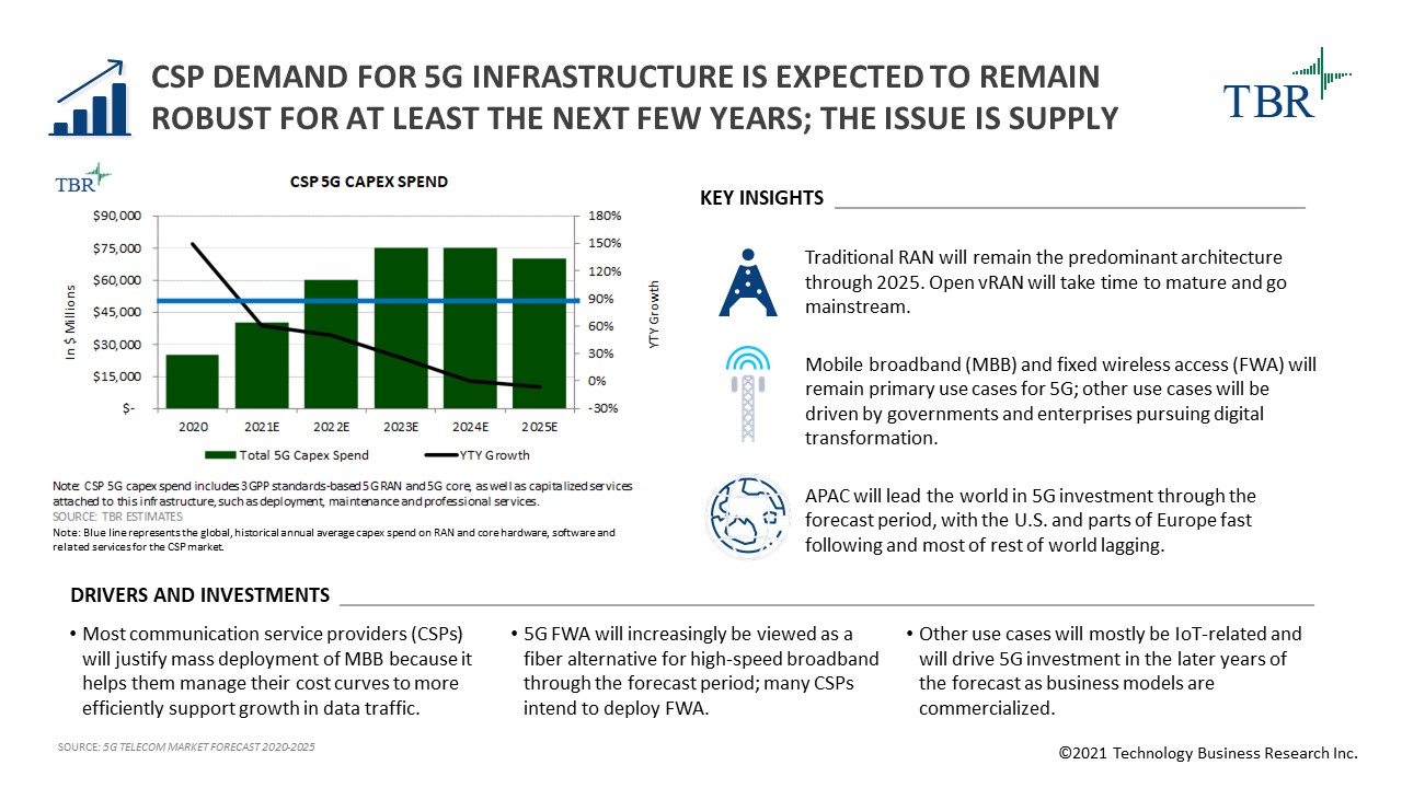 CSP demand for 5G infrastructure is expected to remain robust for at least the next few years; the issue is supply