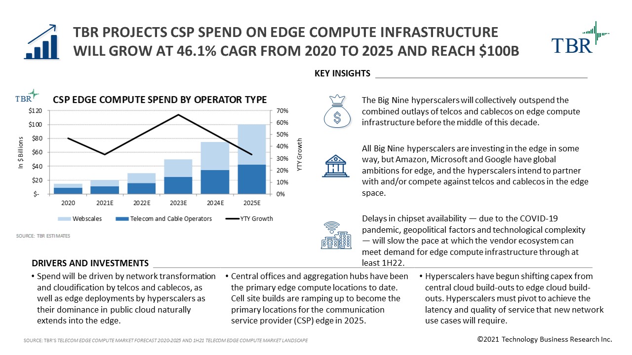 TBR projects CSP spend on edge compute infrastructure will grow at a 46.1% CAGR from 2020 to 2025 and reach $100B
