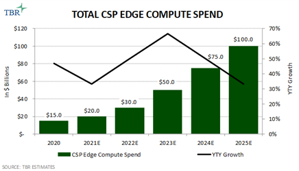 Total CSP Edge Compute Spend 2020-2025E