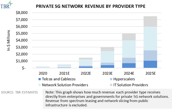 Private 5G Network Revenue by Provider Type 2020-2025E