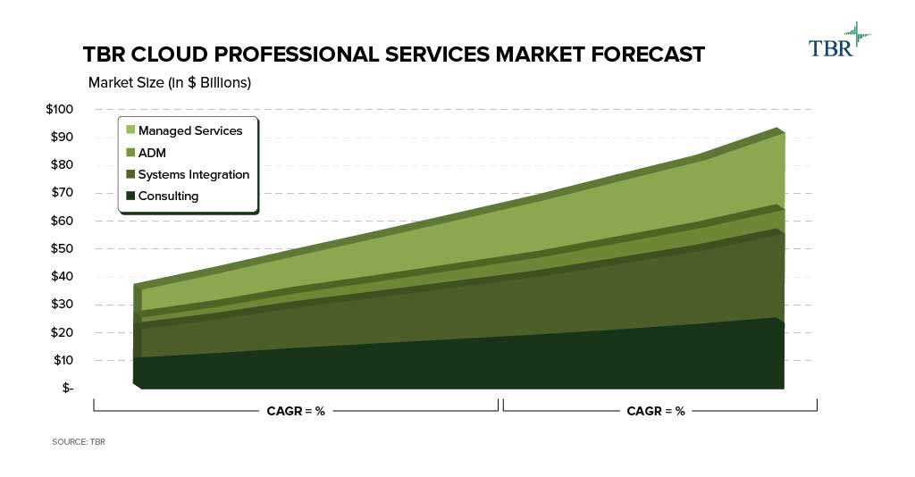 MarketForecast