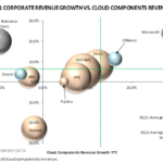 3Q21 Cloud Components Revenue Growth versus Corporate Revenue Growth