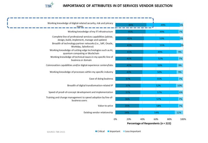 Importance of attributes in digital transformation services vendor selection