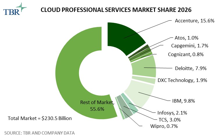 Graph: Cloud Professional Services Market Share 2026