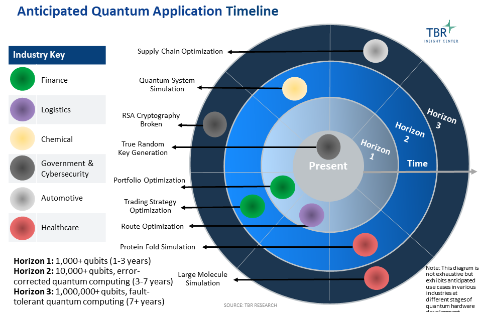 Anticipated Quantum Application Timeline