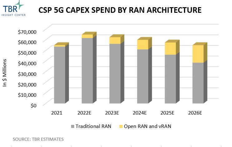 CSP 5G Capex Spend by RAN Architecture