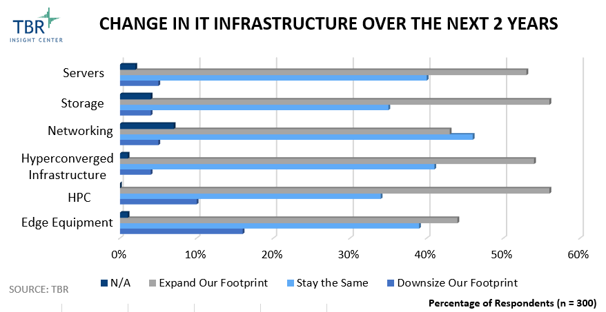 Change in IT Infrastructure Over the Next 2 Years