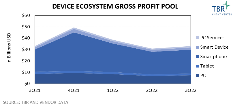 Device Ecosystem Gross Profit Pool