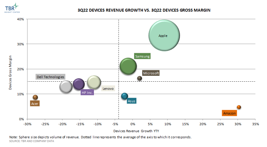 Devices Revenue Growth vs Devices Gross Margin