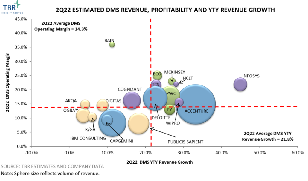 Estimated DMS Revenue, Profitability and Year-to-year Revenue Growth