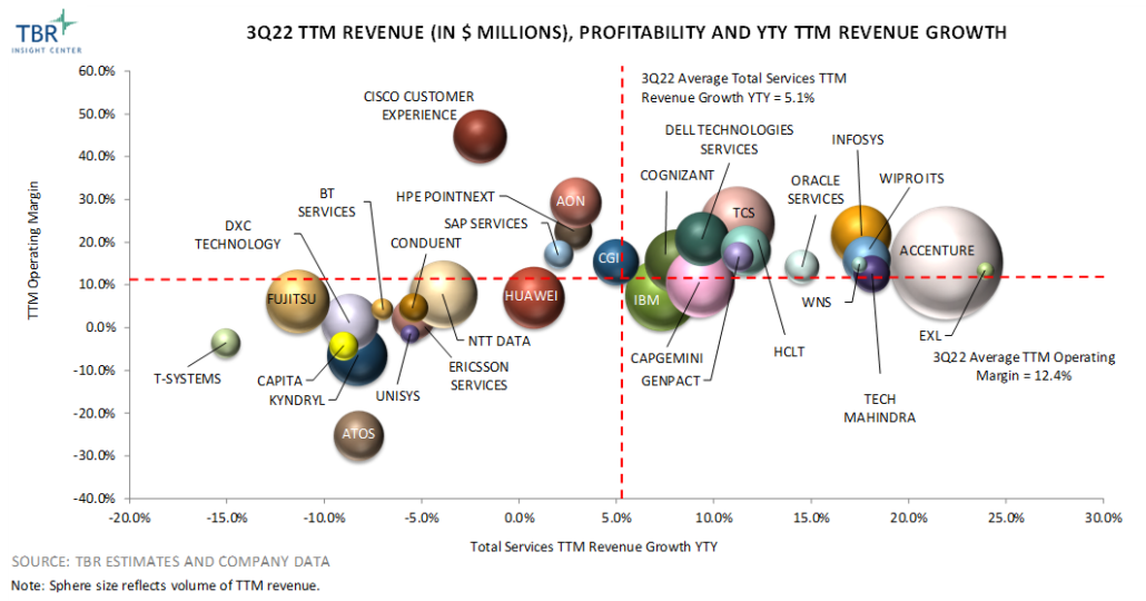 IT Services TTM Revenue, Profitability and Year-to-year TTM Revenue Growth