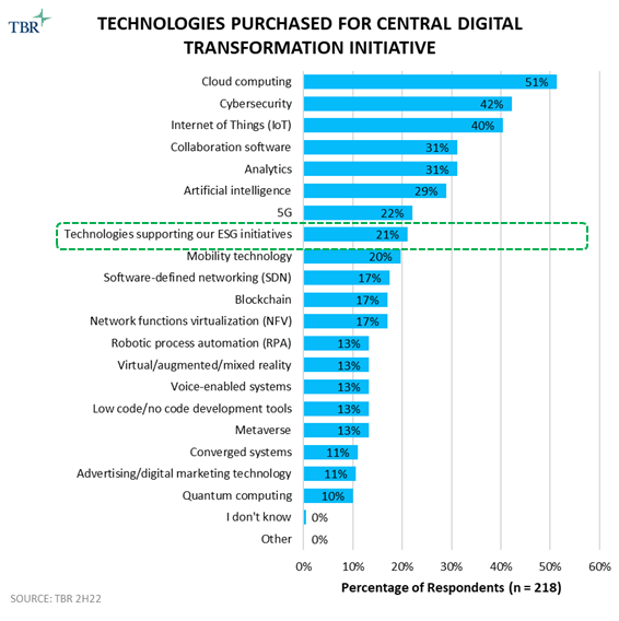 Technologies Purchased for Central Digital Transformation Initiative