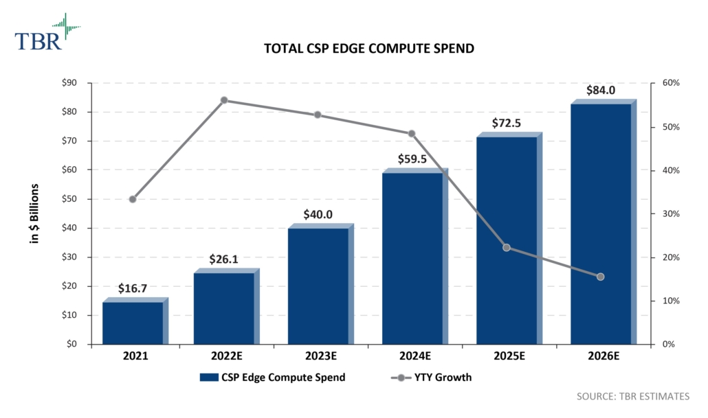 Telecom Edge Compute Market Landscape