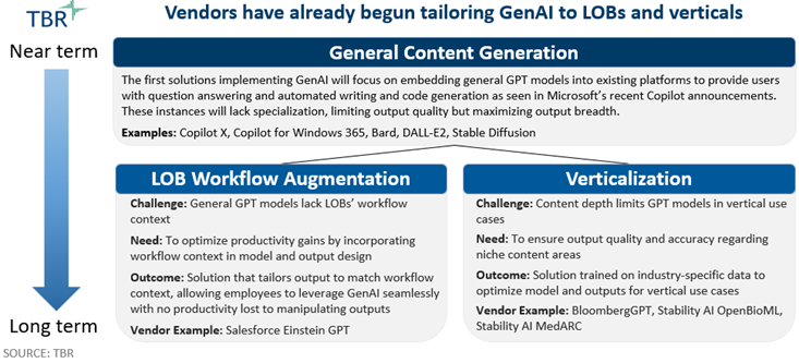 Leaders' Top Concerns & Challenges for GenAI