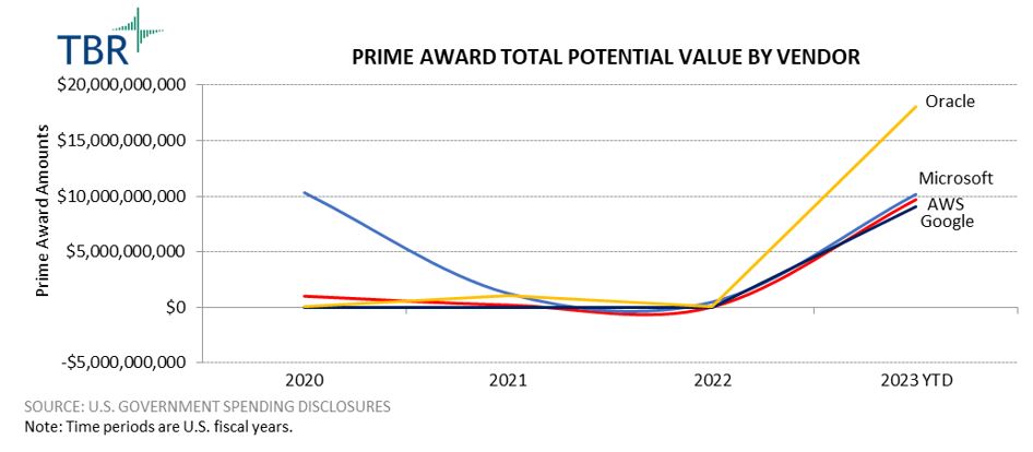 Graph: Prime Award Total Potential Value by Vendor