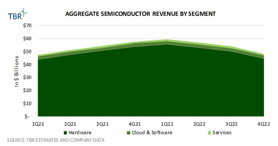 Semiconductor Market Landscape