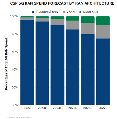 Graph: CSP 5G Spend Forecast by Ran Architecture 2022-2027E