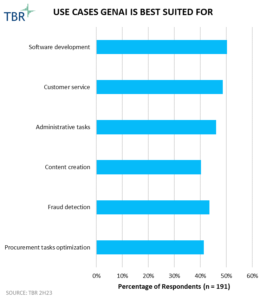 GenAI and the Power of the Use Case - TBR