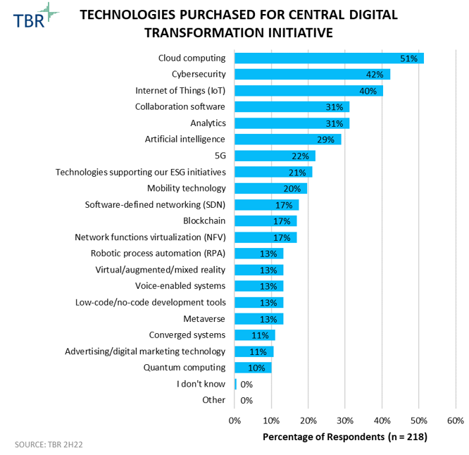 Graph showing technologies purchased for central digital transformation initiatives in 2H22