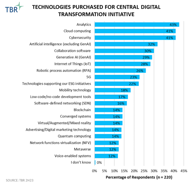 Graph showing technologies purchased for central digital transformation initiatives in 2H23
