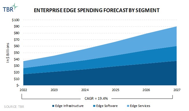 Enterprise Edge Compute Spend Forecast 2022-2027