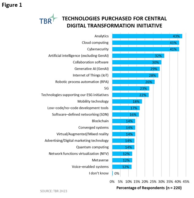 Tech Purchased for Central Digital Transformation Initiative