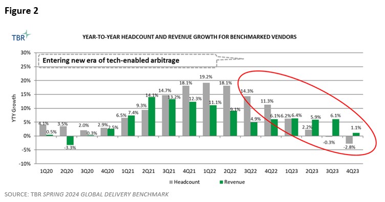 Year-to-year Headcount and Revenue Growth for Benchmarked Vendors