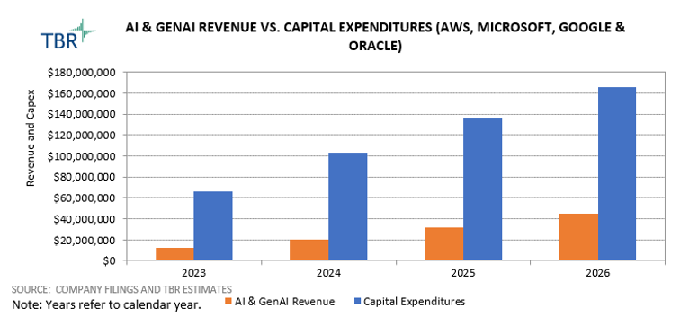 AI & GenAI versus Capital Expenditures (Amazon Web Services, Microsoft, Google and Oracle)