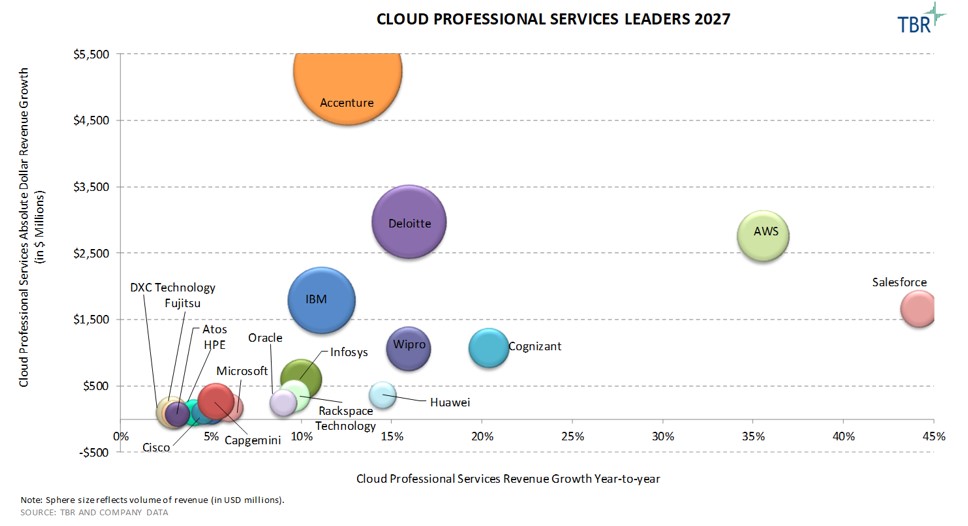 Graph: Cloud Professional Services Leaders 2027