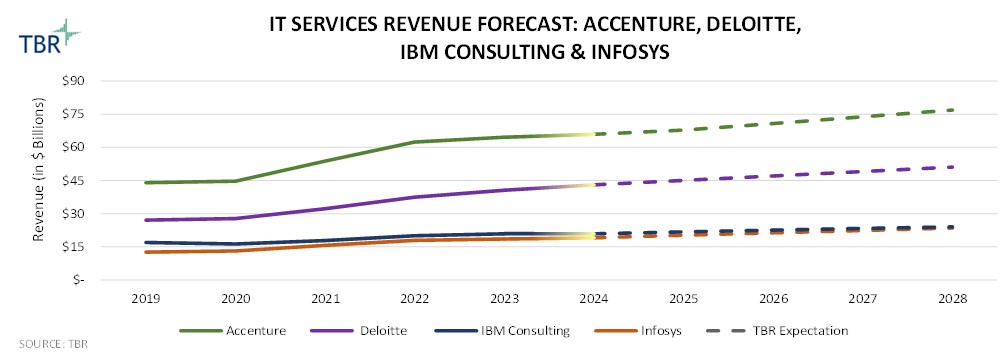 IT Services Revenue Forecast: Accenture, Deloitte, IBM Consulting, Infosys - September 2024