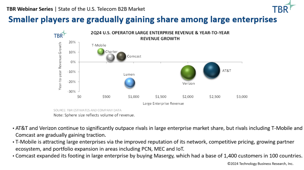 Example of TBR's U.S. telecom B2B market data and analysis