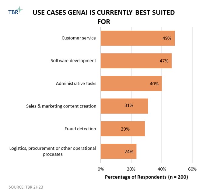 Graph: Use Cases GenAI Is Currently Best Suited For (2H23)