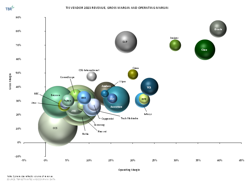 Graph: Telecom Infrastructure Services Revenue and Margins for 2023