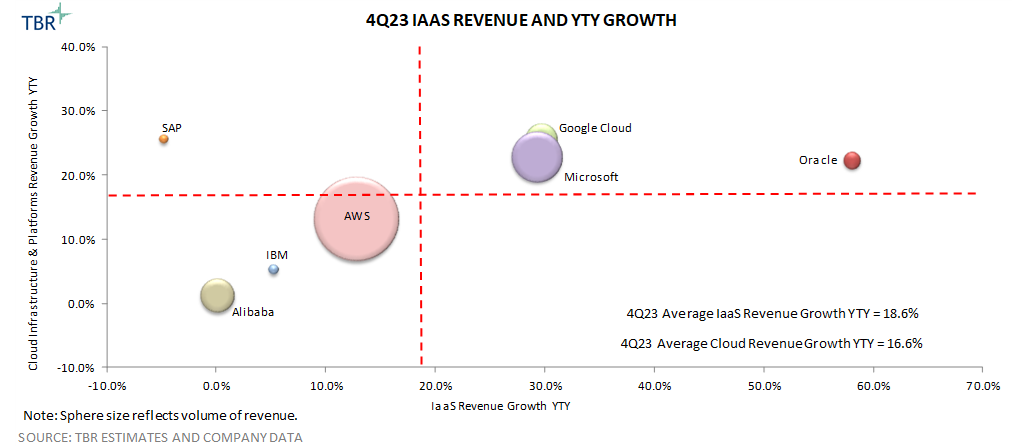 Infrastructure as a Service Revenue Growth for 4Q24