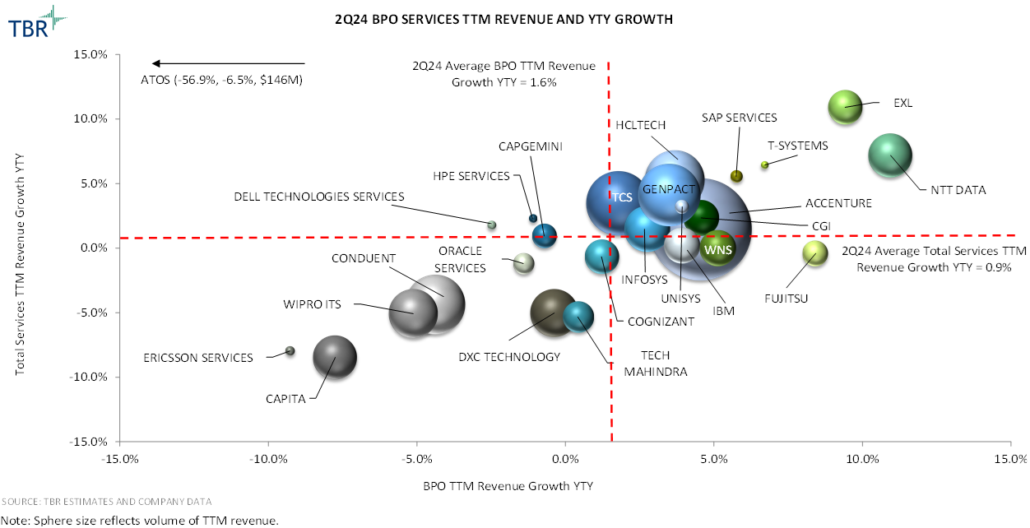 Graph - 2Q24 BPO Revenue and Growth