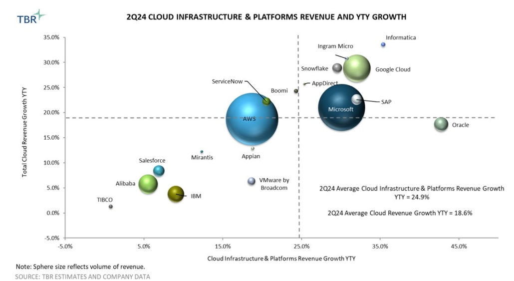 Cloud Infrastructure & Platforms Revenue and Growth_TBR 2Q24