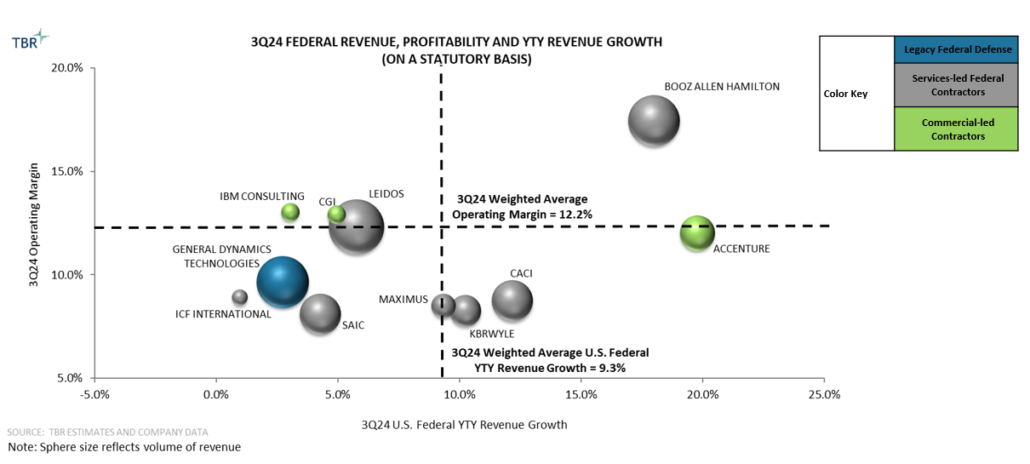 Graph: 3Q24 Federal Revenue, Profitability and Year-to-year Revenue Growth