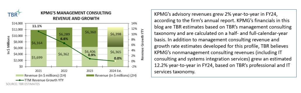 Graph: 2H24 Est. KPMG Management Consulting Revenue and Growth