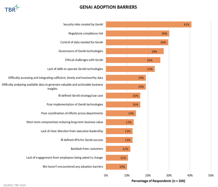 Graph: GenAI Adoption Barriers, TBR 1H24