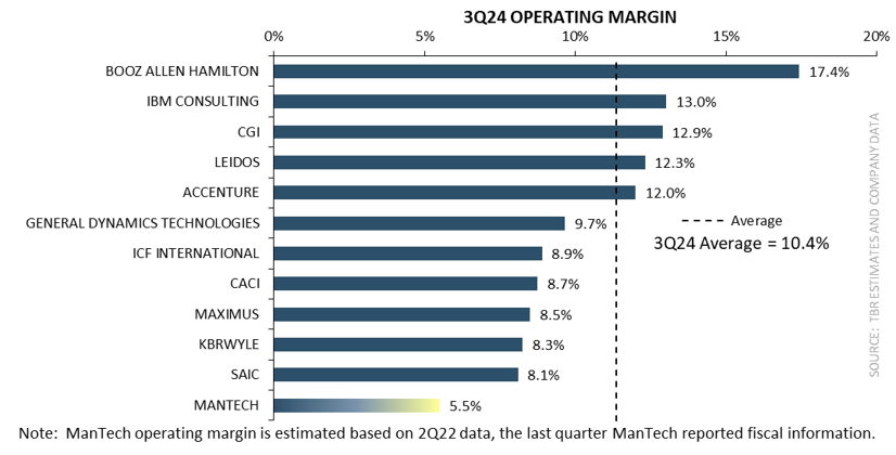 Graph: ManTech Operating Margin 3Q24